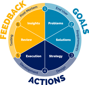 Goals, Actions, Feedback