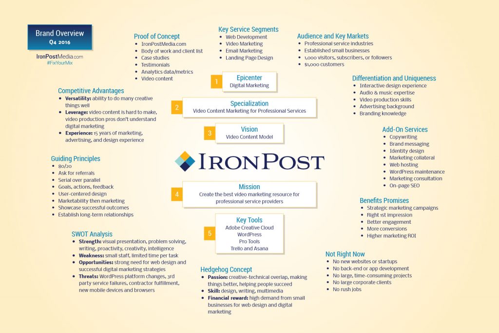 Iron Post Media Brand Overview Q4 2016
