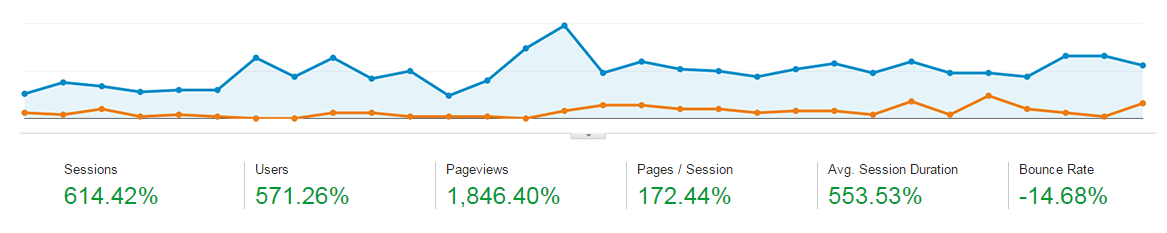 Analytics data from a website redesign project