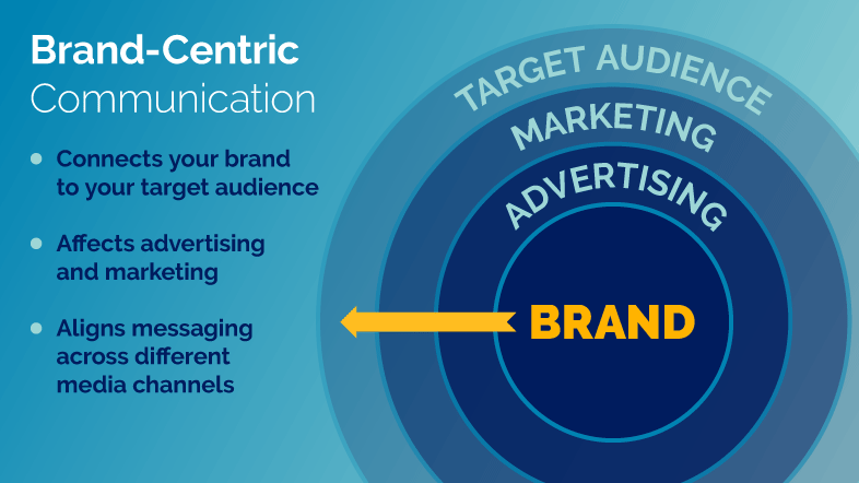 brand centric communication visualization