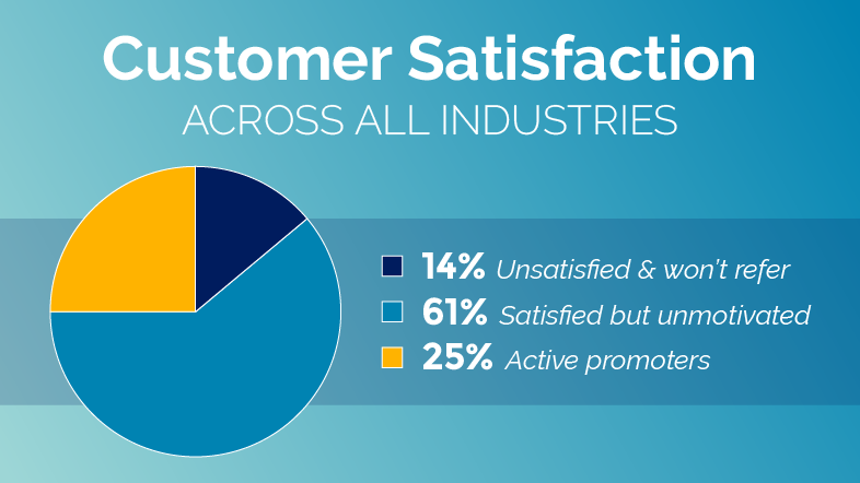 Customer Satisfaction percentages across all industries