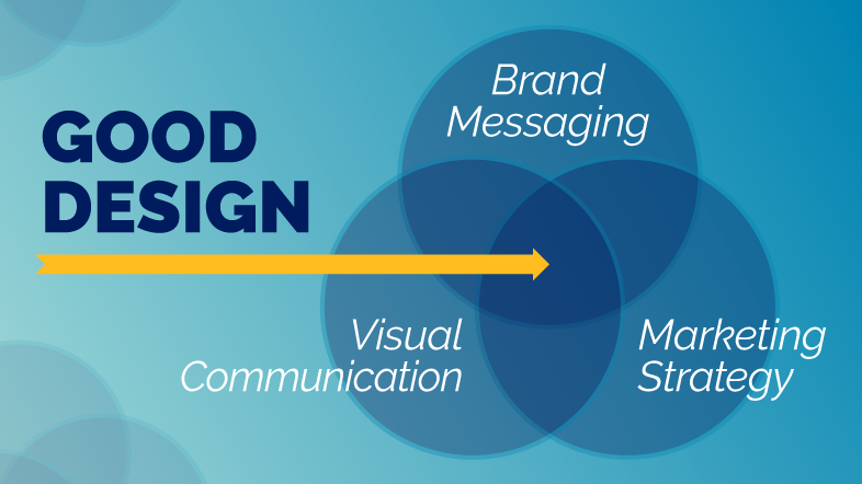 Good Design diagram with brand messaging, visual communication, and marketing strategy