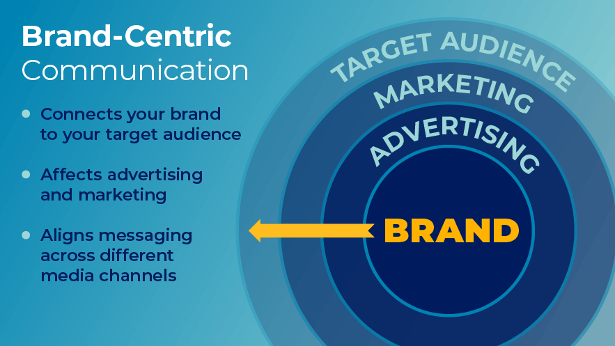 Infographic of Brand-Centric Communication