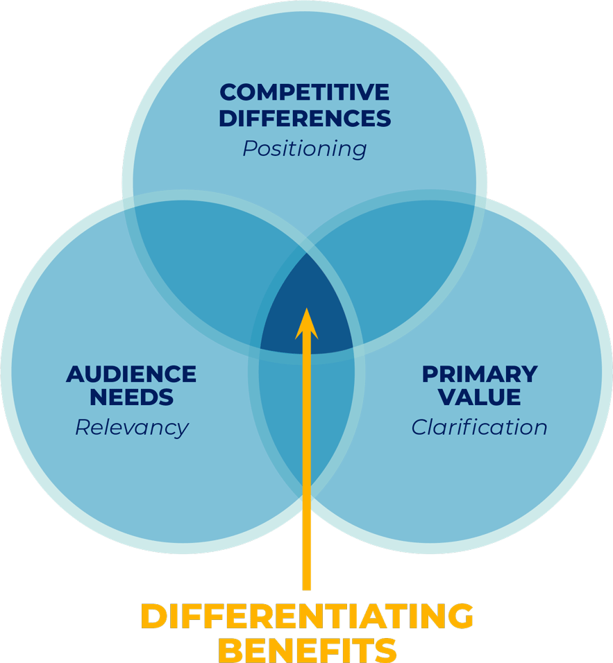 Venn diagram of differentiating benefits